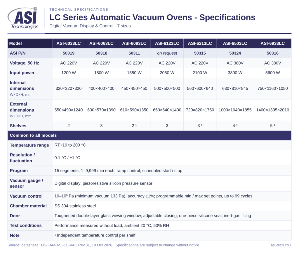 ASI LC Series Automatic Vacuum Ovens specifications